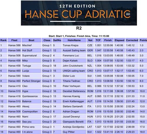 Hanse-cup-adriatic-results