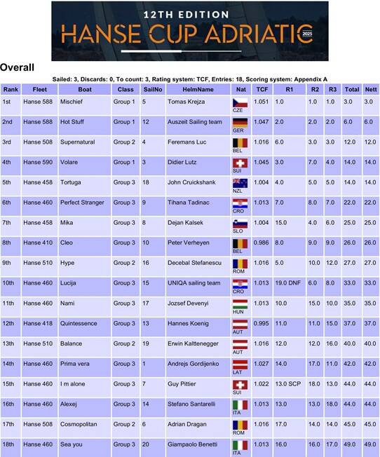 Hanse-cup-adriatic-results
