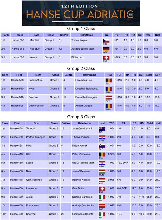 Hanse-cup-adriatic-winners