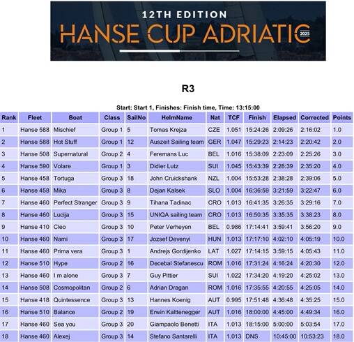 Hanse-cup-adriatic-results